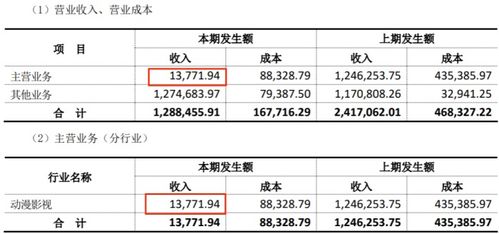 動漫產業盈利分化 上半年18家公司中12家盈利，最高達2.9億元